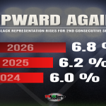 MLB Shows Spike In Black Players To 6.8%: First Time In Two Decades MLB Has Consecutive Years Of Increases