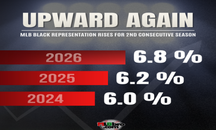 MLB Shows Spike In Black Players To 6.8%: First Time In Two Decades MLB Has Consecutive Years Of Increases