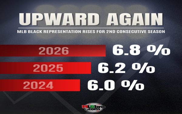 MLB Shows Spike In Black Players To 6.8%: First Time In Two Decades MLB Has Consecutive Years Of Increases